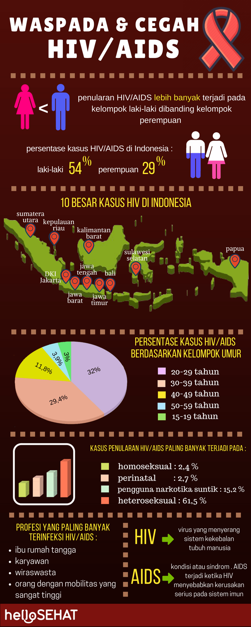 Zdravo zdrav Hiv pomagala infographic u Indoneziji