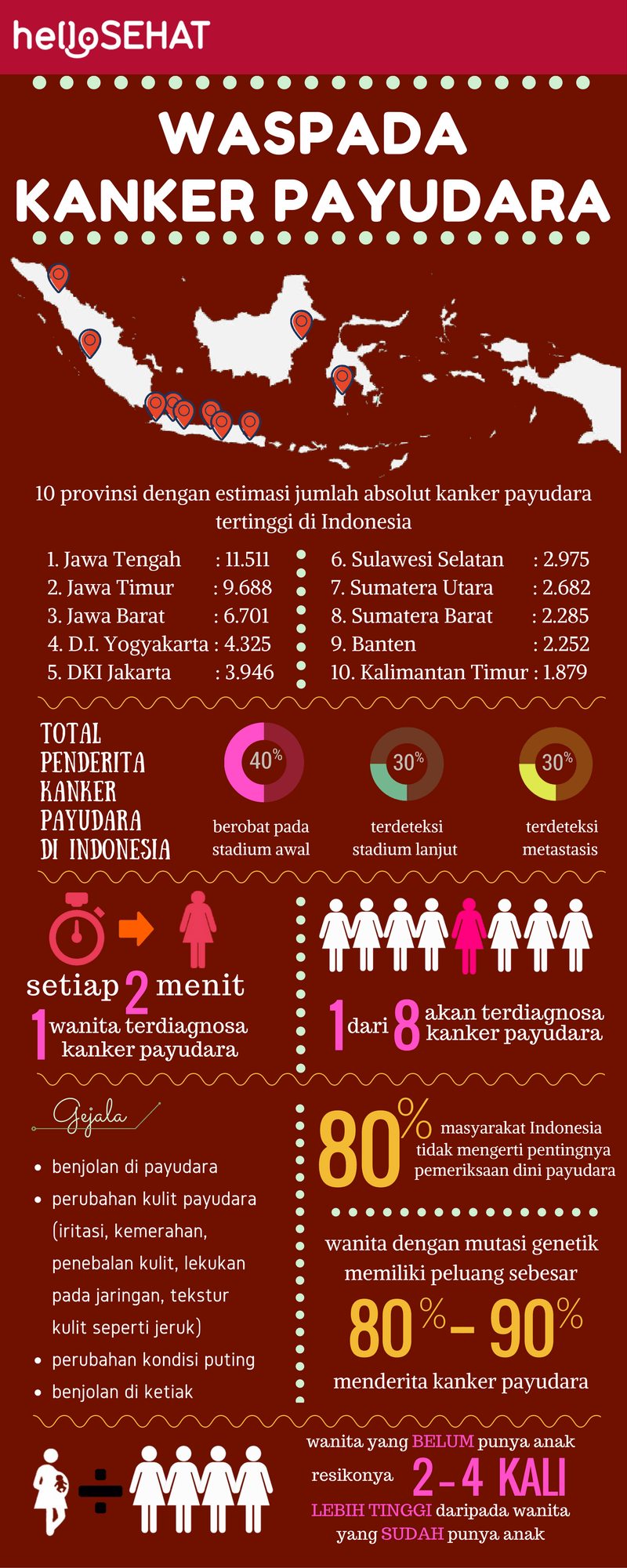 hello zdravi rak dojke infographic u Indoneziji