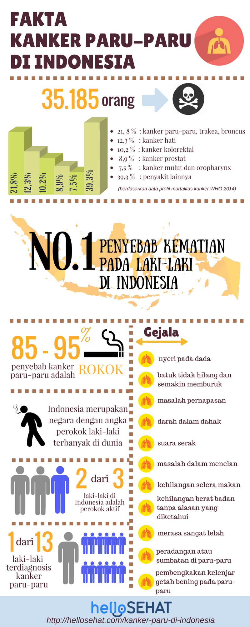 karcinom pluća u Indoneziji
