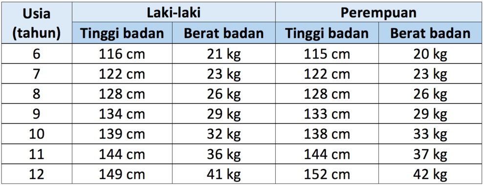 tablica visine i težine djece